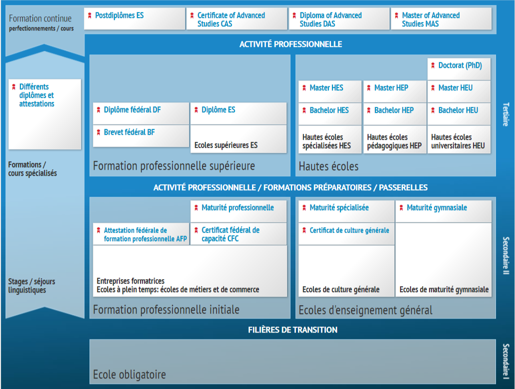 Voies principales de formation en Suisse